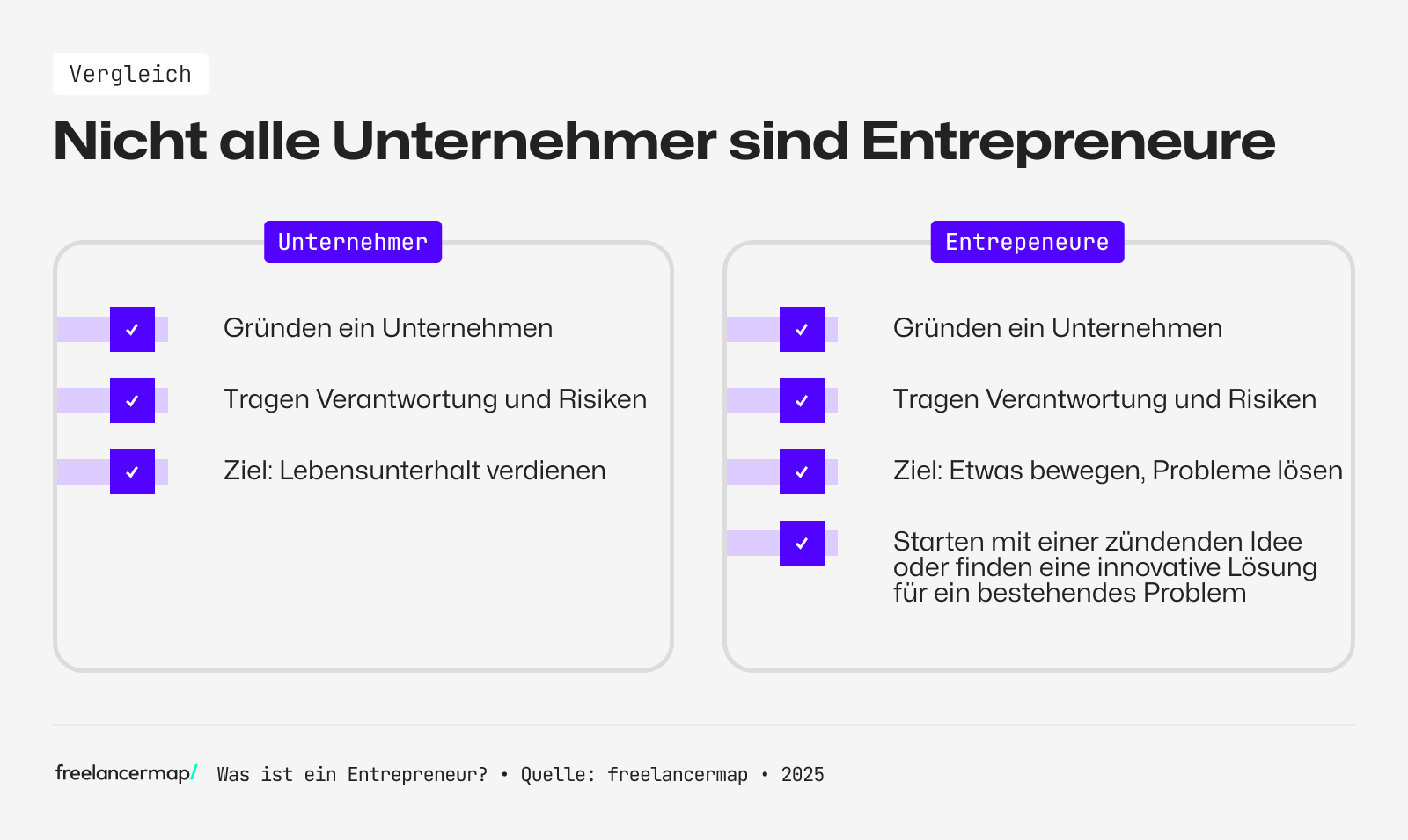 Entrepreneure sowie Unternehmer gründen Unternehmen, unterscheiden sich jedoch in ihren Zielen und Absichten.