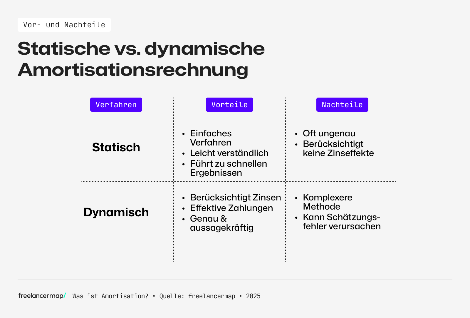 Vor- und Nachteile von statischer und dynamischer Amortisationsrechnung